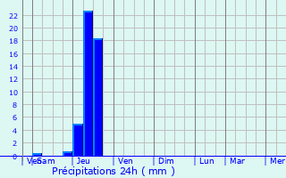 Graphique des précipitations prvues pour Le Frche