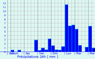 Graphique des précipitations prvues pour Everswinkel