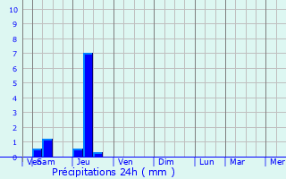 Graphique des précipitations prvues pour Saint-Mard-de-Guron
