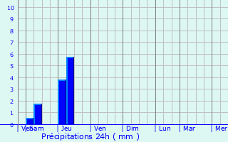 Graphique des précipitations prvues pour Mensignac