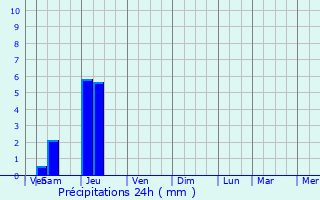 Graphique des précipitations prvues pour Sencenac-Puy-de-Fourches