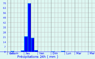 Graphique des précipitations prvues pour Monein
