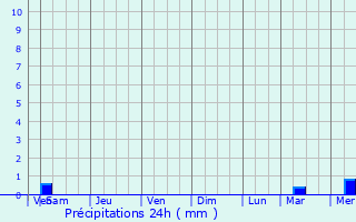 Graphique des précipitations prvues pour Chinnasekkadu