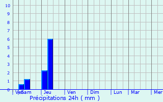 Graphique des précipitations prvues pour Saint-Germain-du-Salembre