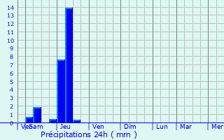 Graphique des précipitations prvues pour Le Chalard