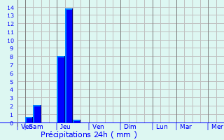 Graphique des précipitations prvues pour Nantheuil