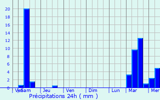 Graphique des précipitations prvues pour Arbecey