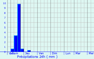 Graphique des précipitations prvues pour Tesson