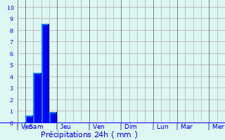 Graphique des précipitations prvues pour Migron