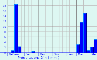 Graphique des précipitations prvues pour Vy-ls-Rupt