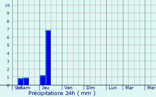 Graphique des précipitations prvues pour Mussidan