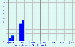 Graphique des précipitations prvues pour Marsac-sur-l