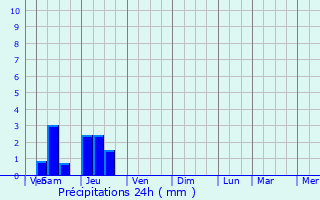 Graphique des précipitations prvues pour Liposthey