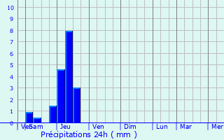 Graphique des précipitations prvues pour Carcen-Ponson