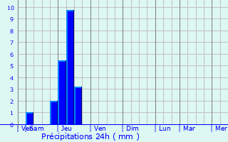 Graphique des précipitations prvues pour Audon