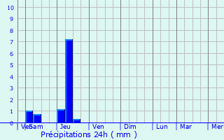 Graphique des précipitations prvues pour Bosset