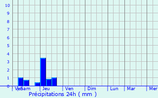 Graphique des précipitations prvues pour Aubas