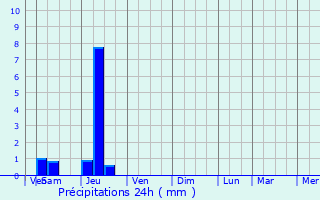 Graphique des précipitations prvues pour Saint-Pierre-d