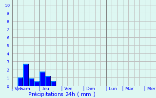 Graphique des précipitations prvues pour Sainte-Eulalie