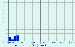 Graphique des précipitations prvues pour Aray