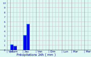 Graphique des précipitations prvues pour Manzac-sur-Vern