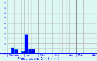Graphique des précipitations prvues pour Les Farges