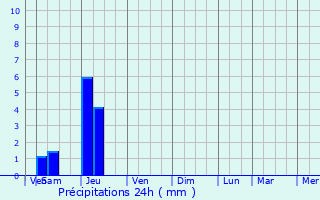 Graphique des précipitations prvues pour Bassillac