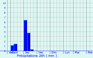 Graphique des précipitations prvues pour Le Change