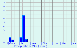 Graphique des précipitations prvues pour Lamonzie-Saint-Martin