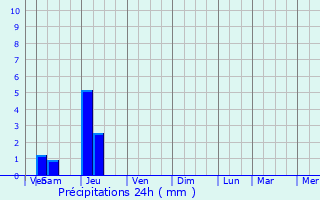 Graphique des précipitations prvues pour Saint-Pierre-de-Chignac