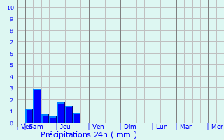 Graphique des précipitations prvues pour Floirac