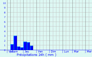 Graphique des précipitations prvues pour Bgles