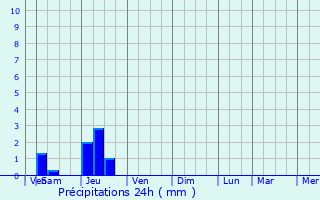 Graphique des précipitations prvues pour Saint-Capraise-d