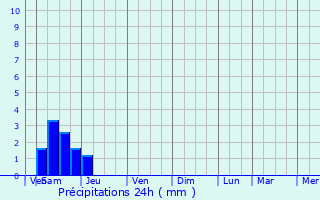 Graphique des précipitations prvues pour Nons-sur-Creuse