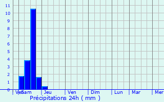 Graphique des précipitations prvues pour Saujon