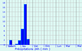 Graphique des précipitations prvues pour Sort-en-Chalosse