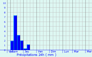Graphique des précipitations prvues pour Prattville