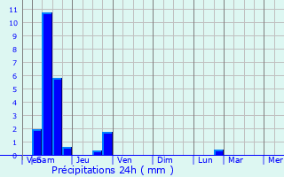 Graphique des précipitations prvues pour Azay-le-Brl