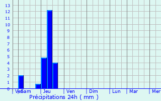 Graphique des précipitations prvues pour Ondres