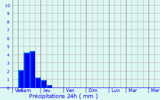 Graphique des précipitations prvues pour Saint-Sornin-la-Marche