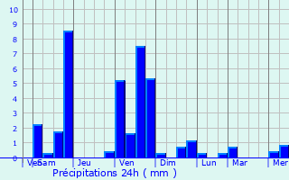 Graphique des précipitations prvues pour Montech