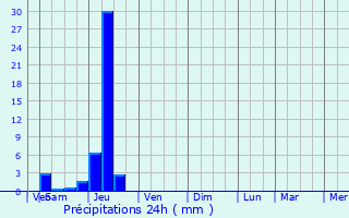 Graphique des précipitations prvues pour Labatut