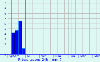 Graphique des précipitations prvues pour Nrignac