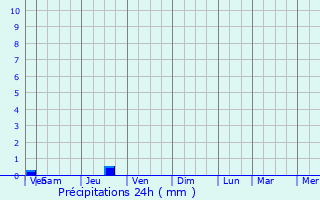 Graphique des précipitations prvues pour Allouagne