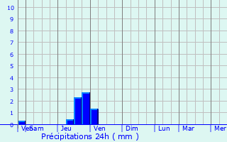 Graphique des précipitations prvues pour Nurieux-Volognat