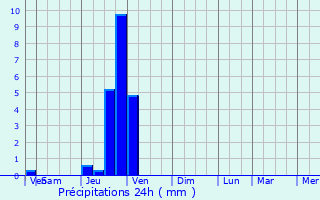 Graphique des précipitations prvues pour Corcelles