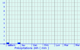 Graphique des précipitations prvues pour Chanac