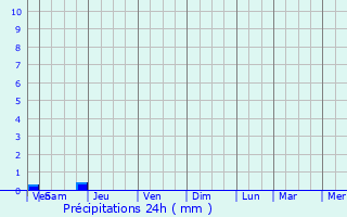 Graphique des précipitations prvues pour Oray