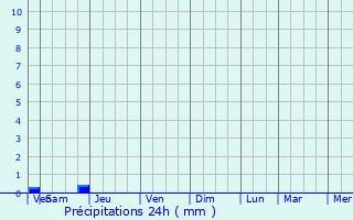 Graphique des précipitations prvues pour Macqueville