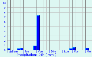 Graphique des précipitations prvues pour Vallauris